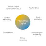 División del marketing digital
