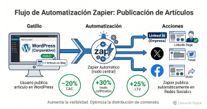 Automatiza la distribución de contenido fintech con Zapier